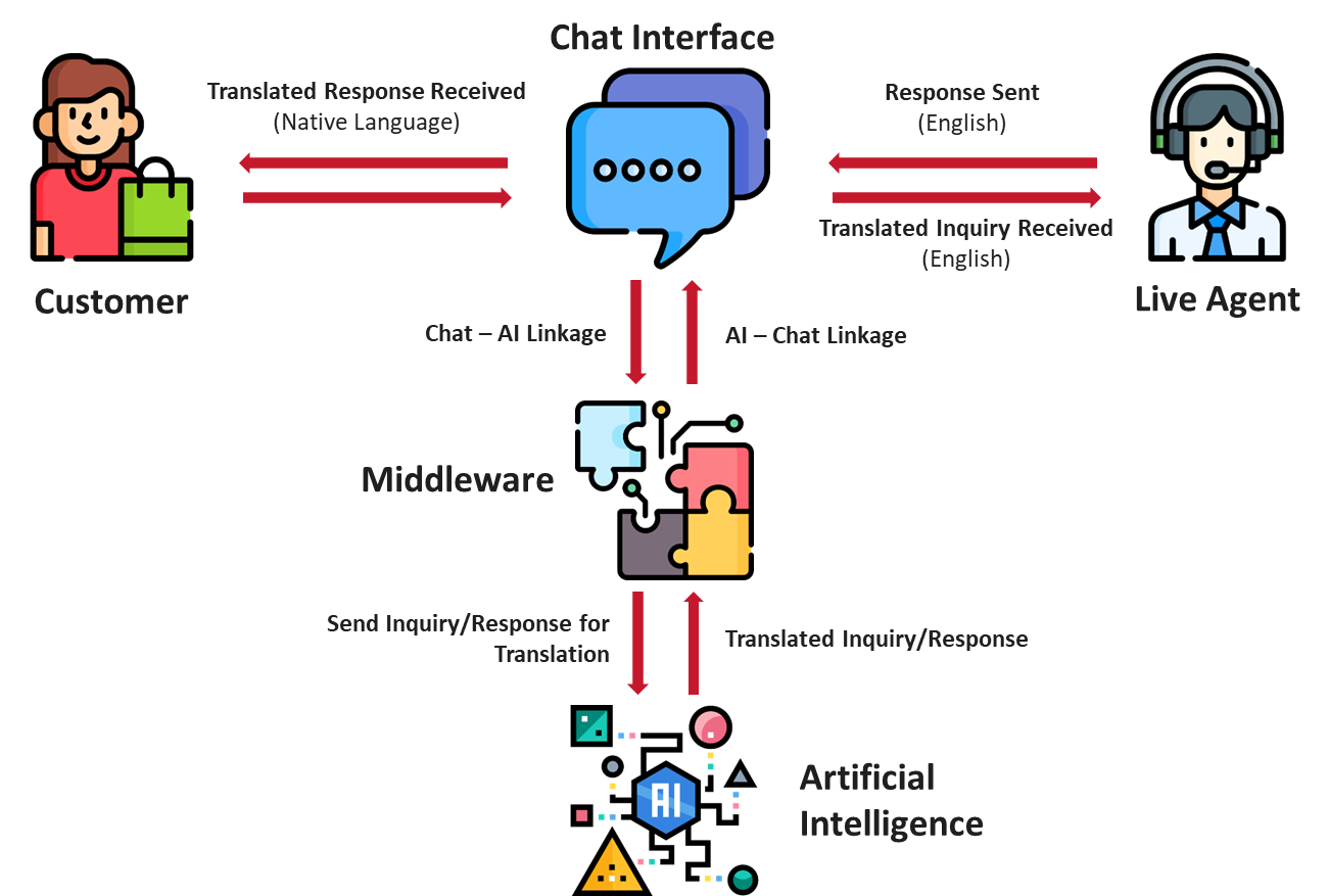 System Flow