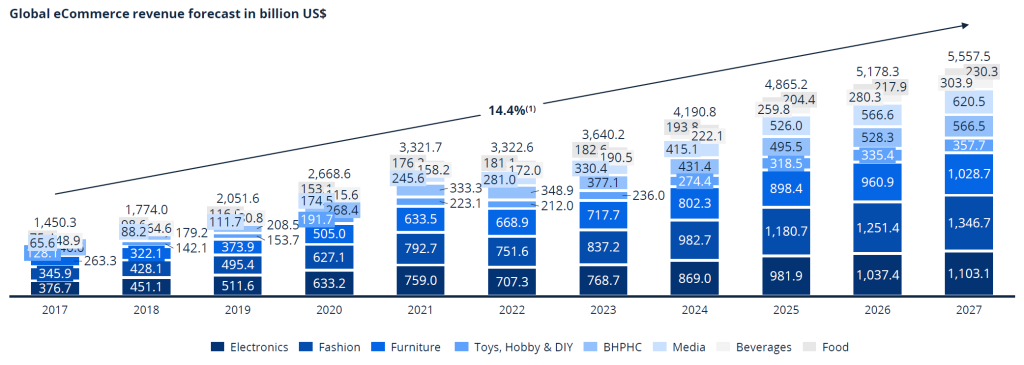 The Size and Growth of the Ecommerce Market