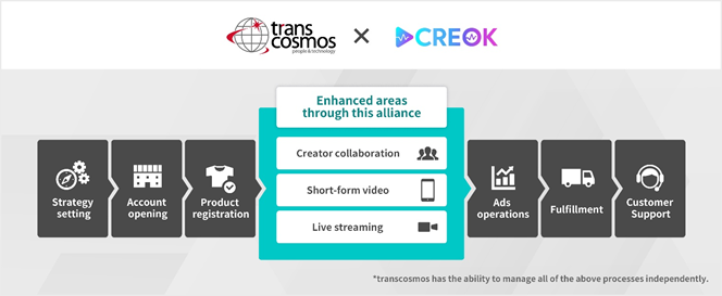 Strategic Alliance CREOK TikTok Shop